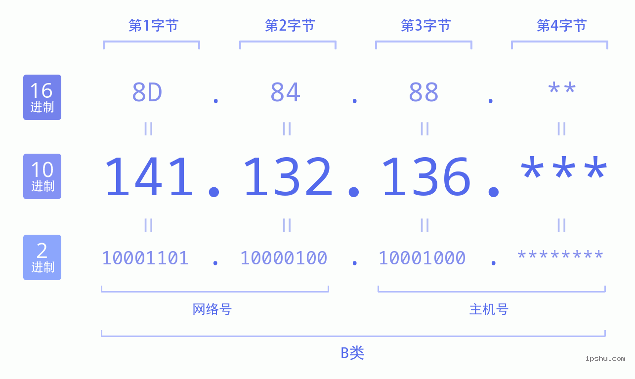 IPv4: 141.132.136 网络类型 网络号 主机号