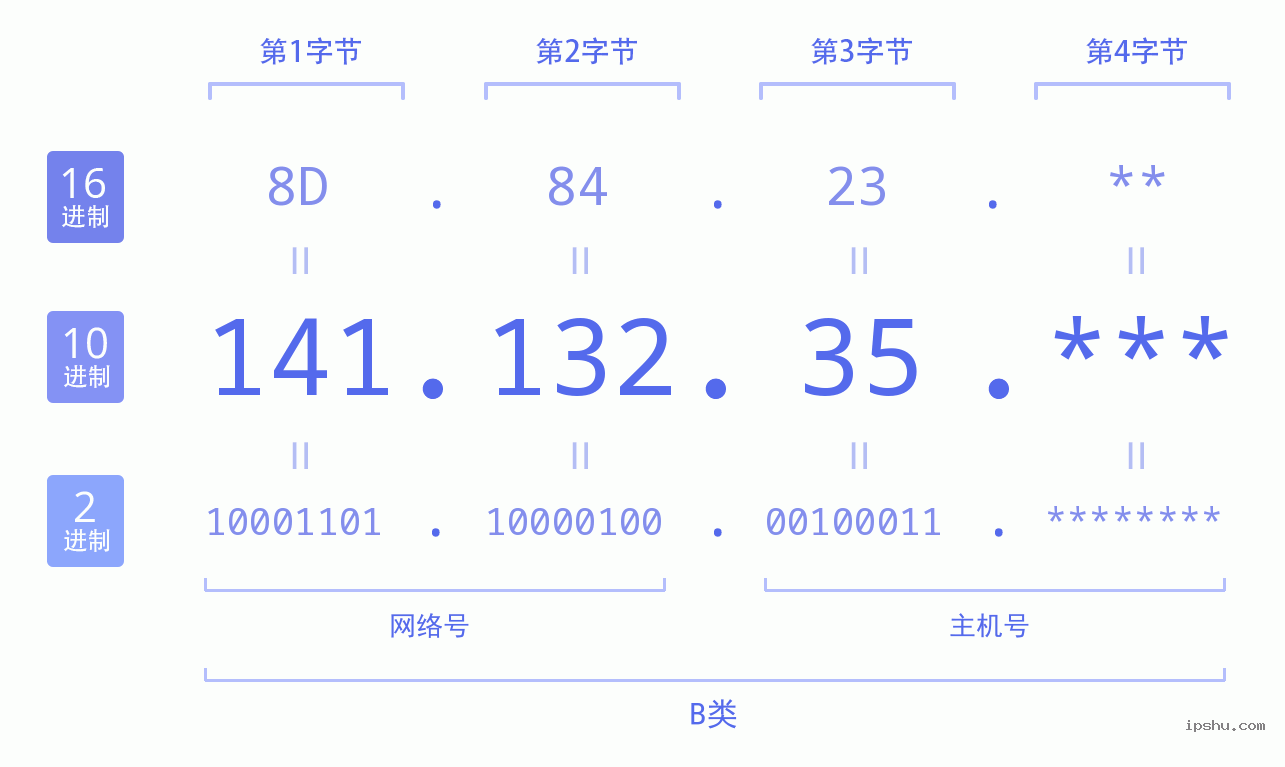 IPv4: 141.132.35 网络类型 网络号 主机号