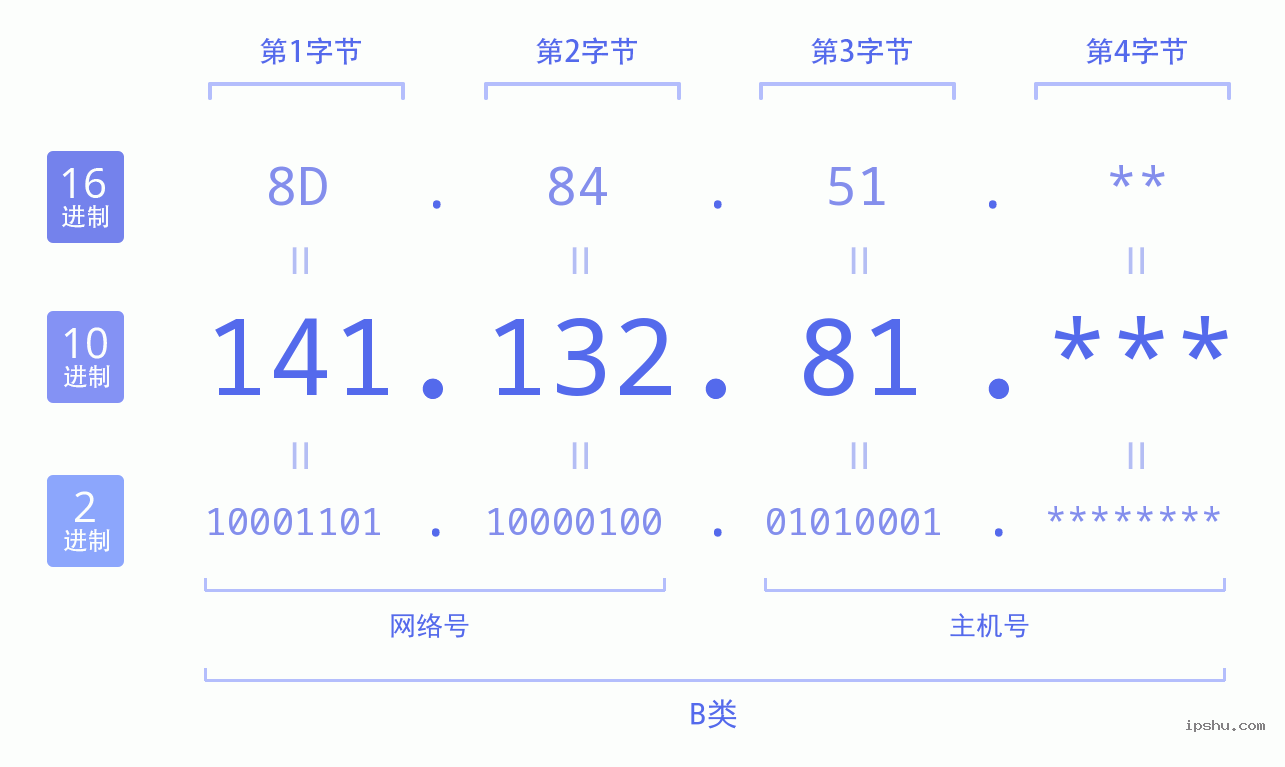 IPv4: 141.132.81 网络类型 网络号 主机号