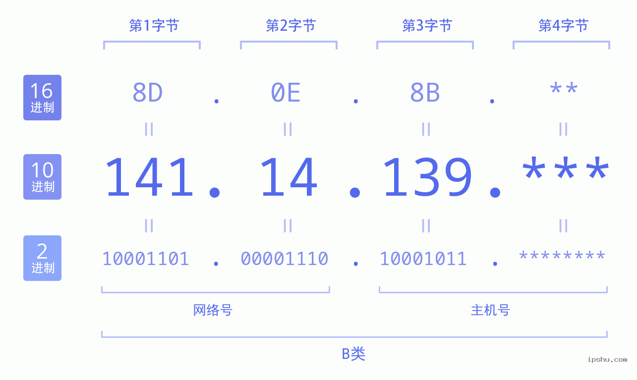 IPv4: 141.14.139 网络类型 网络号 主机号