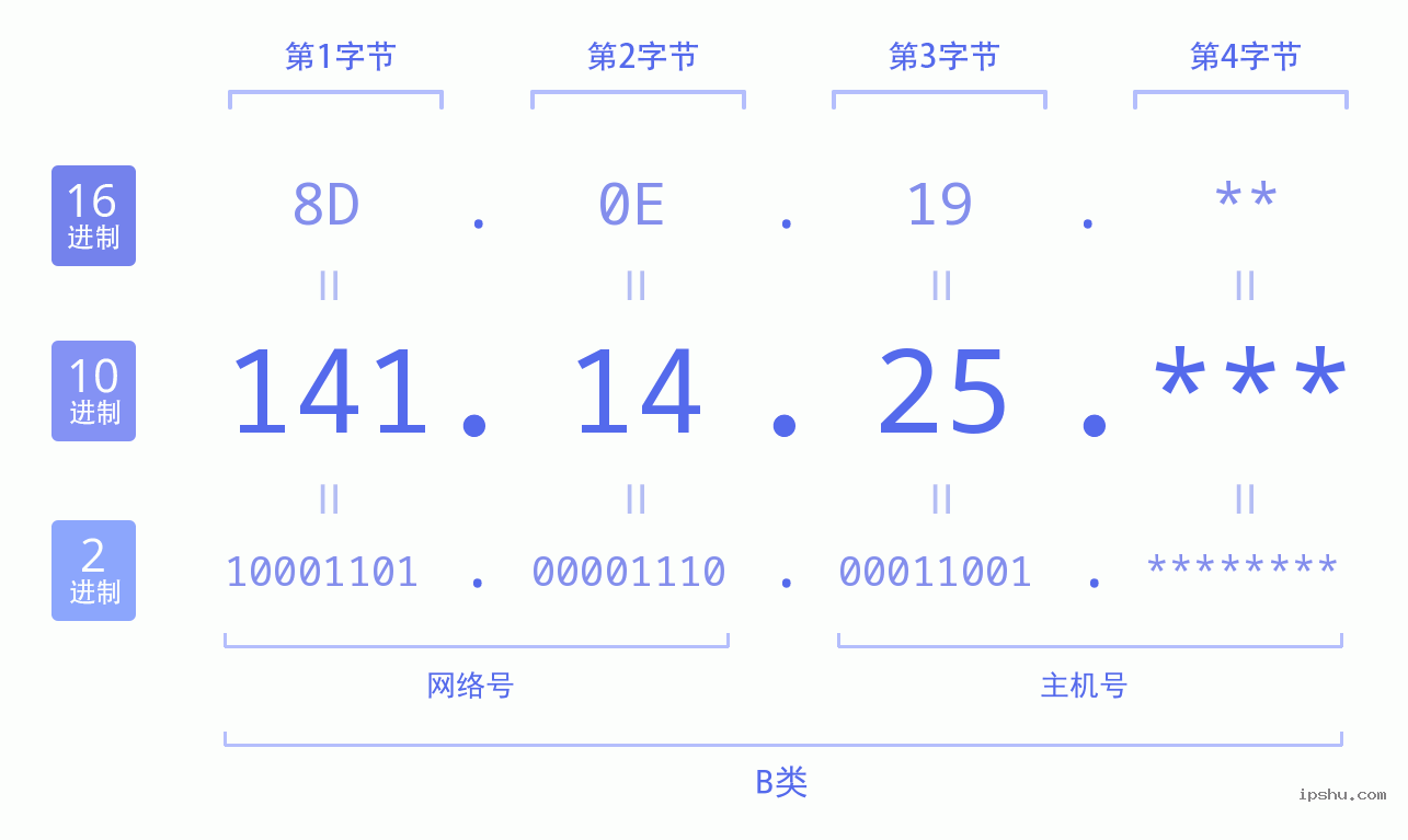 IPv4: 141.14.25 网络类型 网络号 主机号