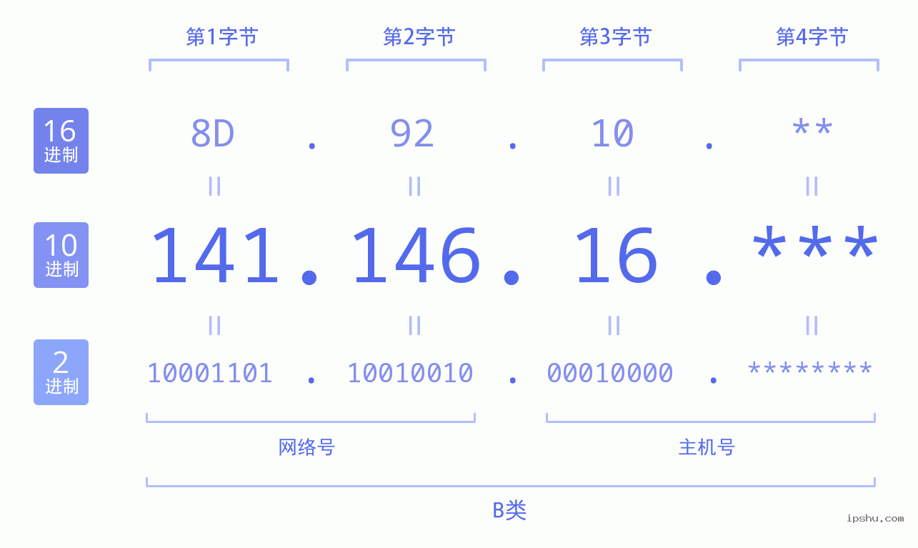 IPv4: 141.146.16 网络类型 网络号 主机号