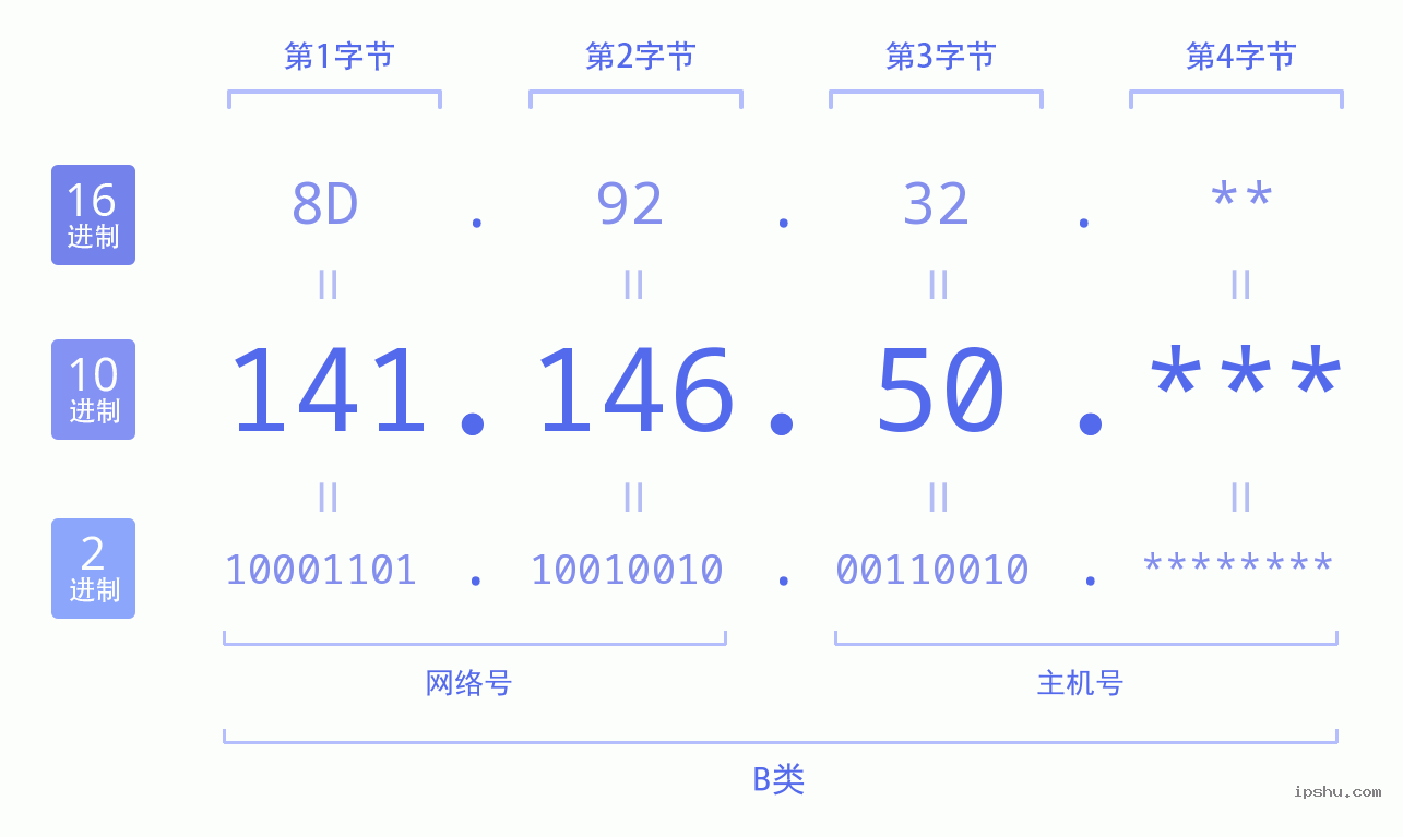 IPv4: 141.146.50 网络类型 网络号 主机号