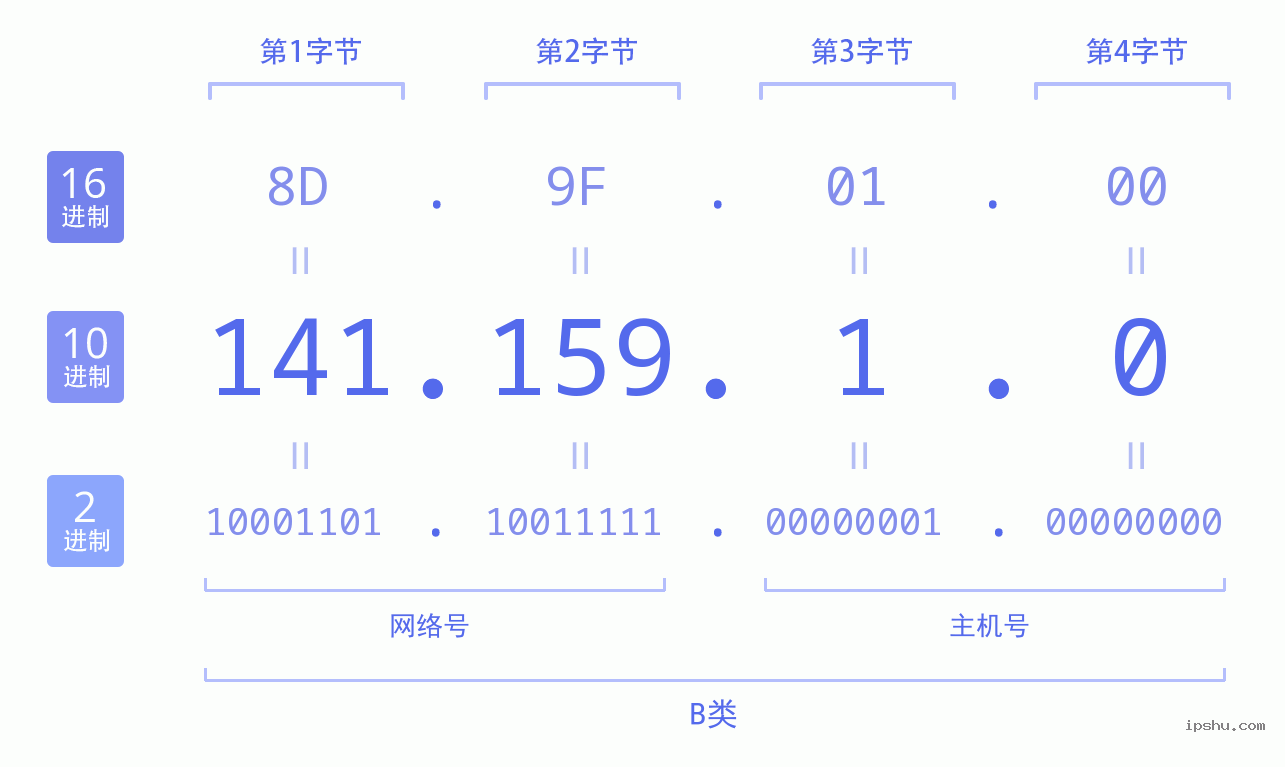 IPv4: 141.159.1.0 网络类型 网络号 主机号