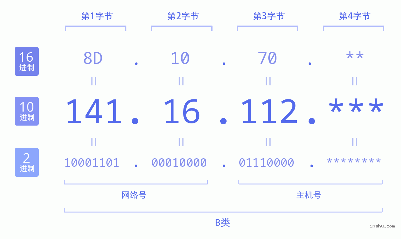 IPv4: 141.16.112 网络类型 网络号 主机号