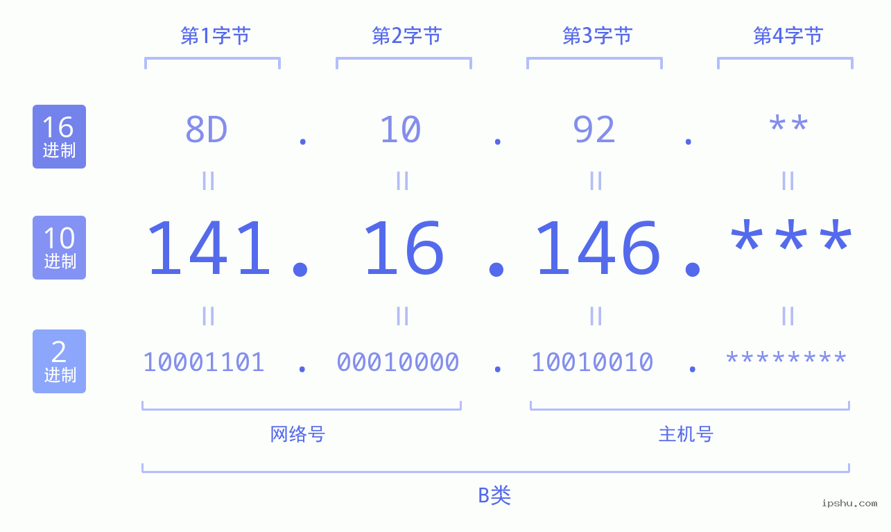 IPv4: 141.16.146 网络类型 网络号 主机号