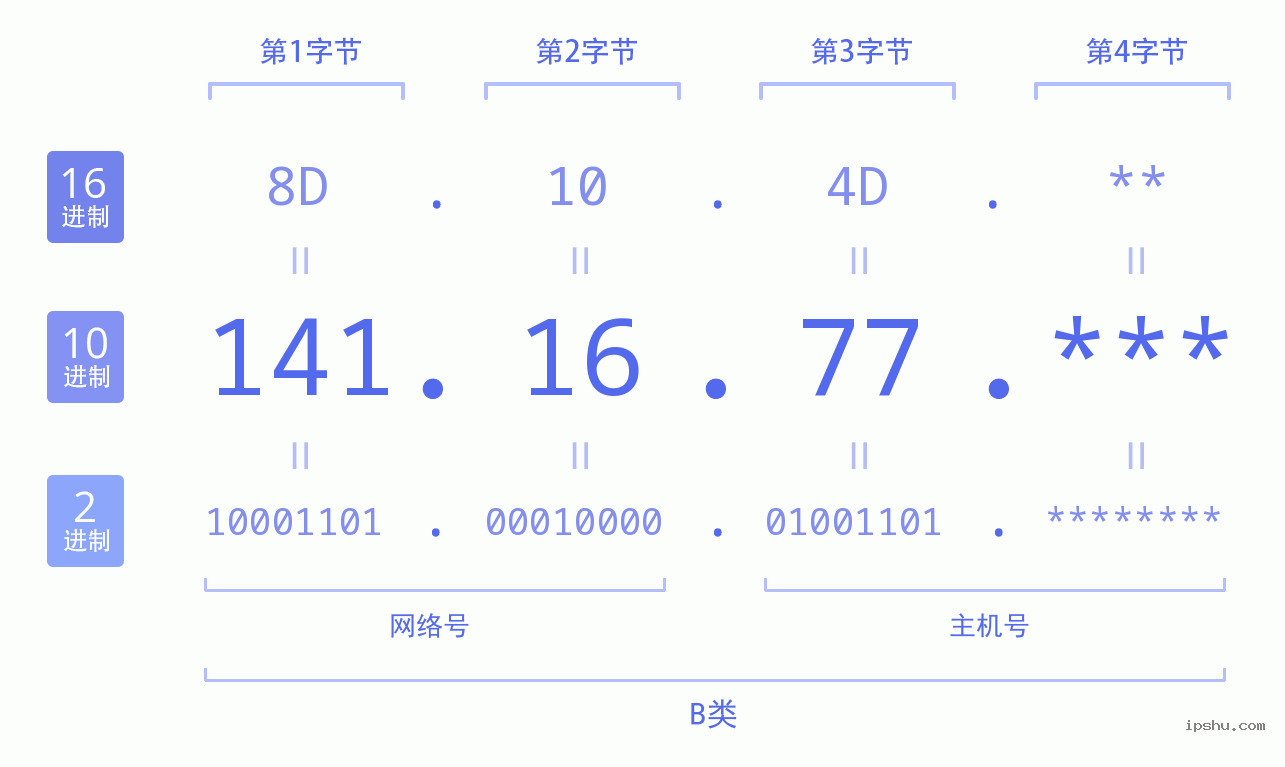 IPv4: 141.16.77 网络类型 网络号 主机号