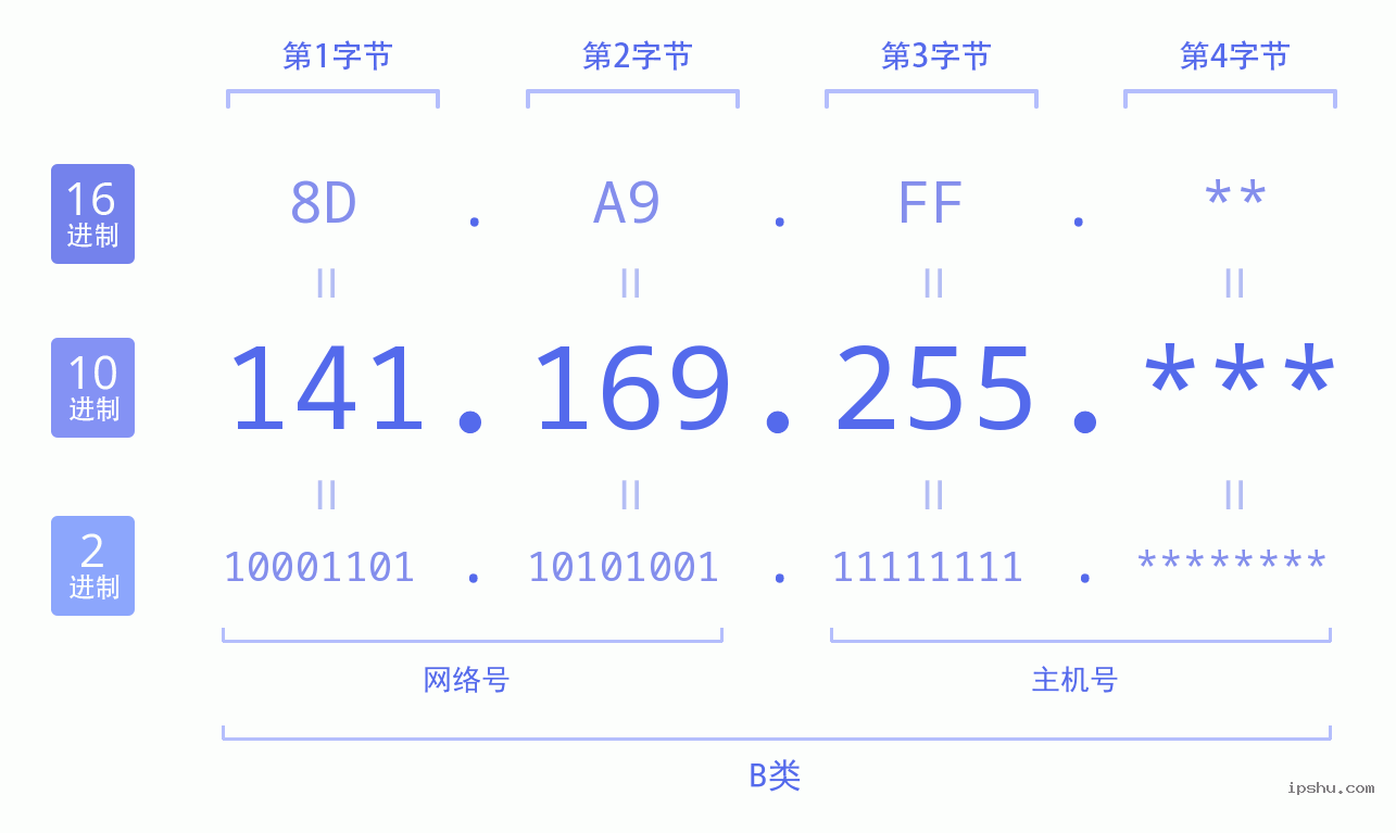 IPv4: 141.169.255 网络类型 网络号 主机号