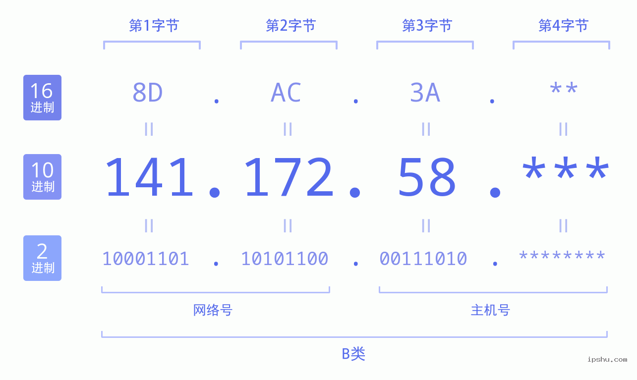 IPv4: 141.172.58 网络类型 网络号 主机号