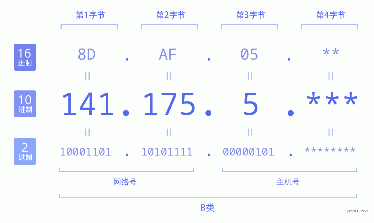 IPv4: 141.175.5 网络类型 网络号 主机号