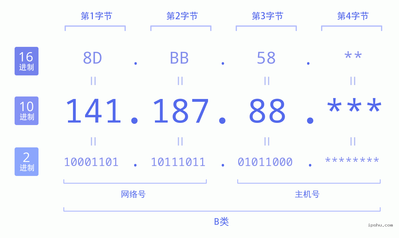 IPv4: 141.187.88 网络类型 网络号 主机号