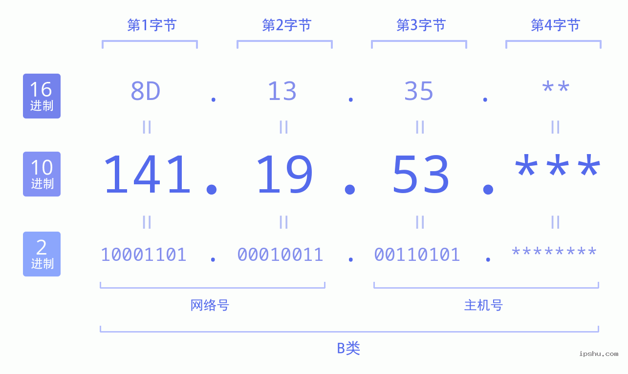 IPv4: 141.19.53 网络类型 网络号 主机号