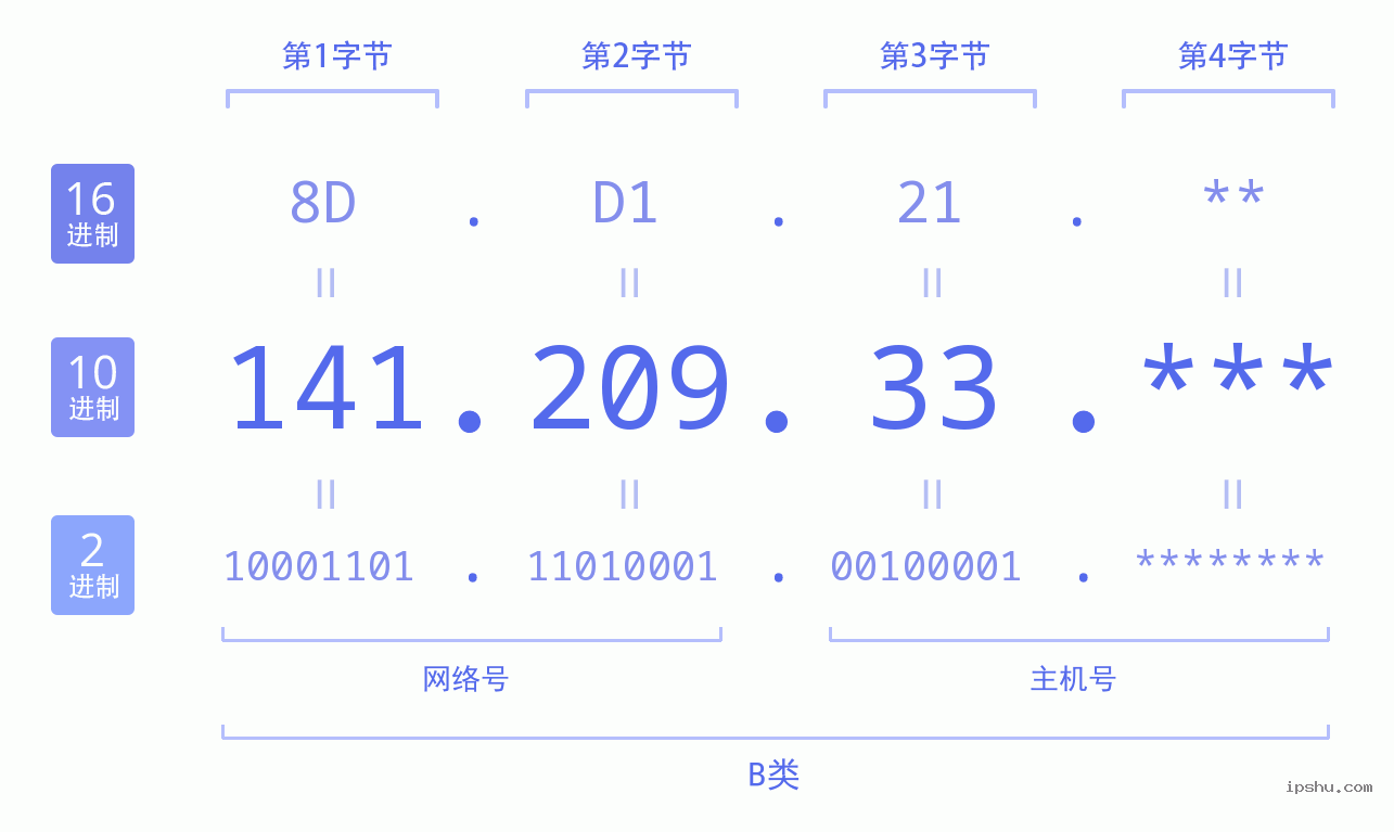 IPv4: 141.209.33 网络类型 网络号 主机号