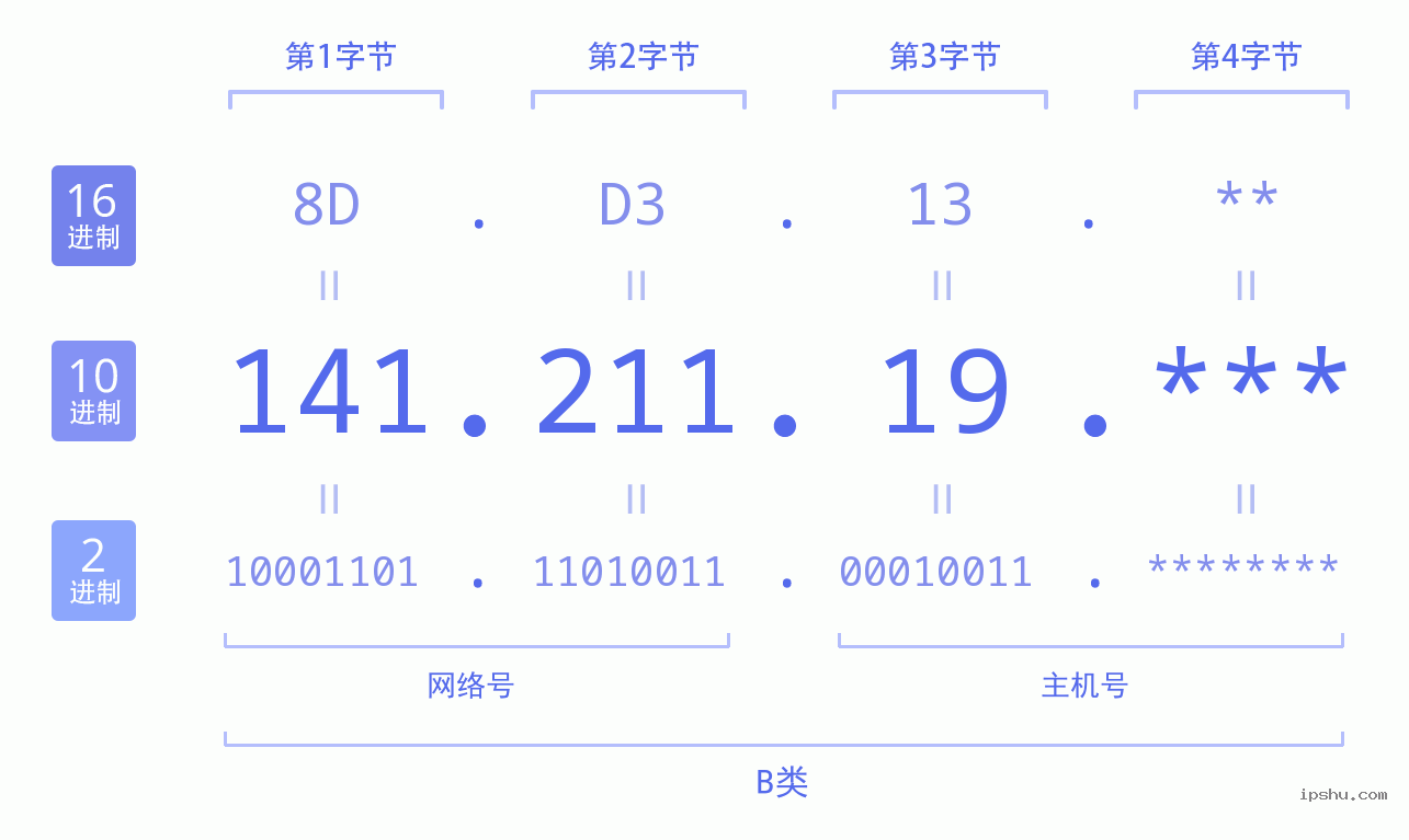 IPv4: 141.211.19 网络类型 网络号 主机号