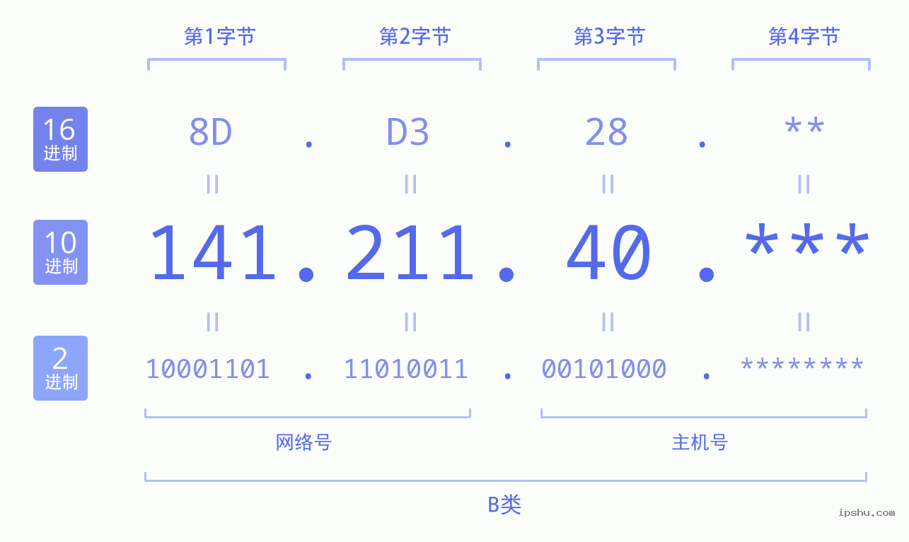 IPv4: 141.211.40 网络类型 网络号 主机号