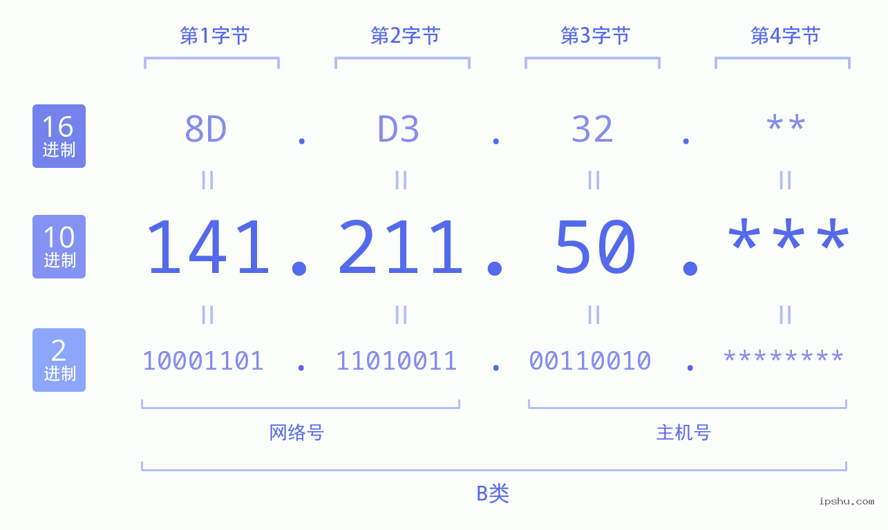 IPv4: 141.211.50 网络类型 网络号 主机号