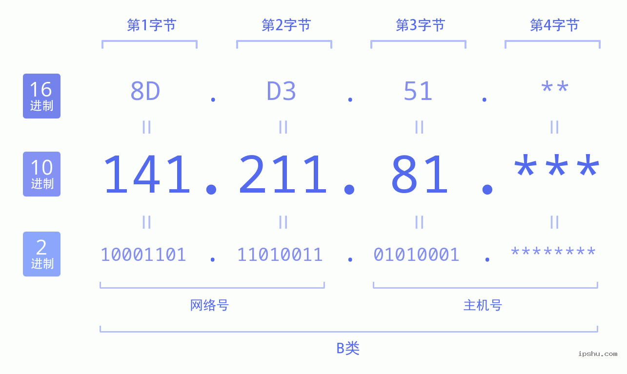 IPv4: 141.211.81 网络类型 网络号 主机号