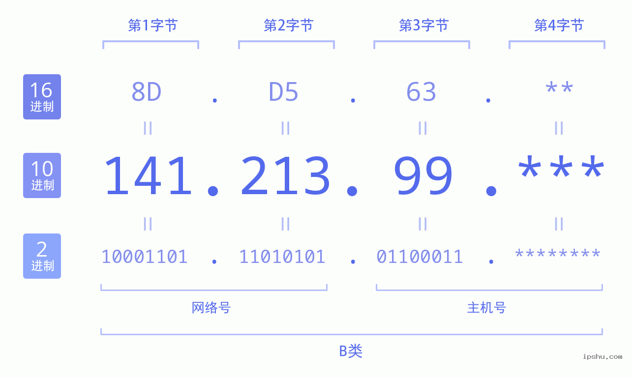 IPv4: 141.213.99 网络类型 网络号 主机号