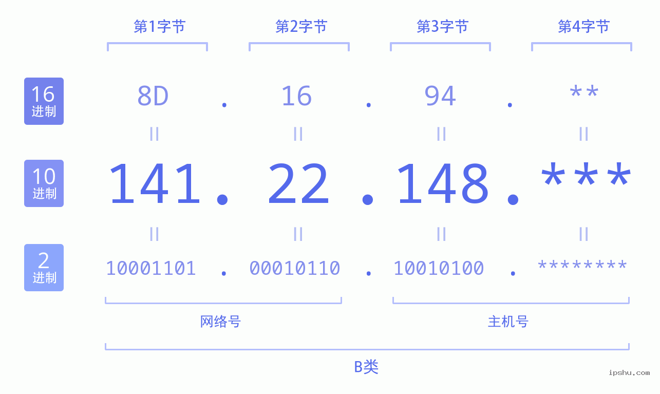 IPv4: 141.22.148 网络类型 网络号 主机号