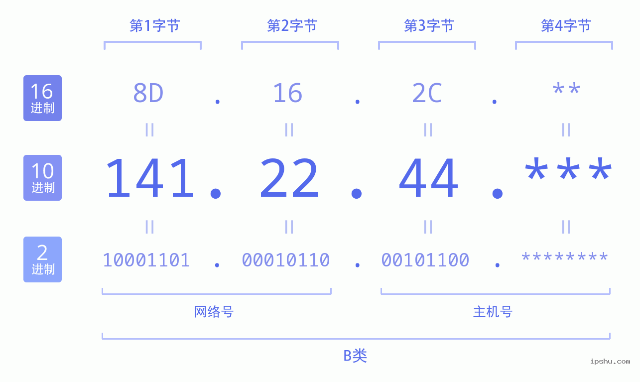 IPv4: 141.22.44 网络类型 网络号 主机号