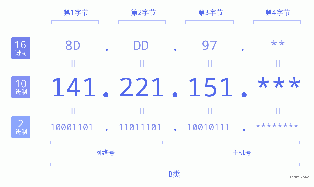 IPv4: 141.221.151 网络类型 网络号 主机号