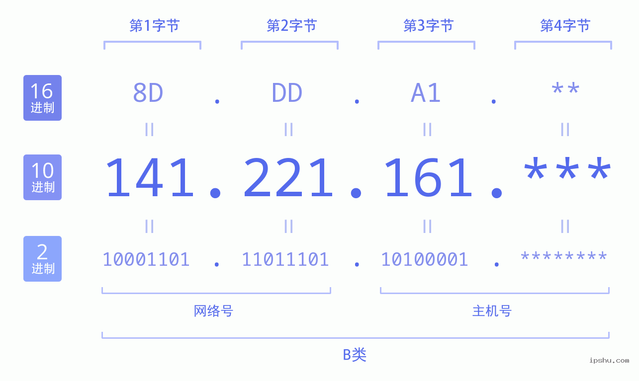 IPv4: 141.221.161 网络类型 网络号 主机号