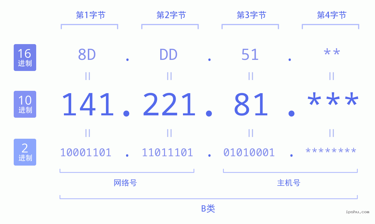 IPv4: 141.221.81 网络类型 网络号 主机号