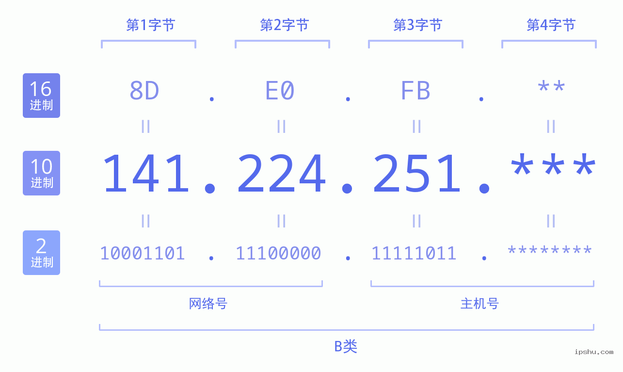 IPv4: 141.224.251 网络类型 网络号 主机号