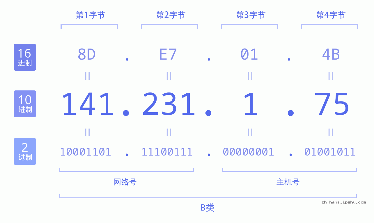 IP地址:141.231.1.75 数据结构图 二进制 十进制 十六进制 IPv4: 141.231.1.75 网络类型 网络号 主机号