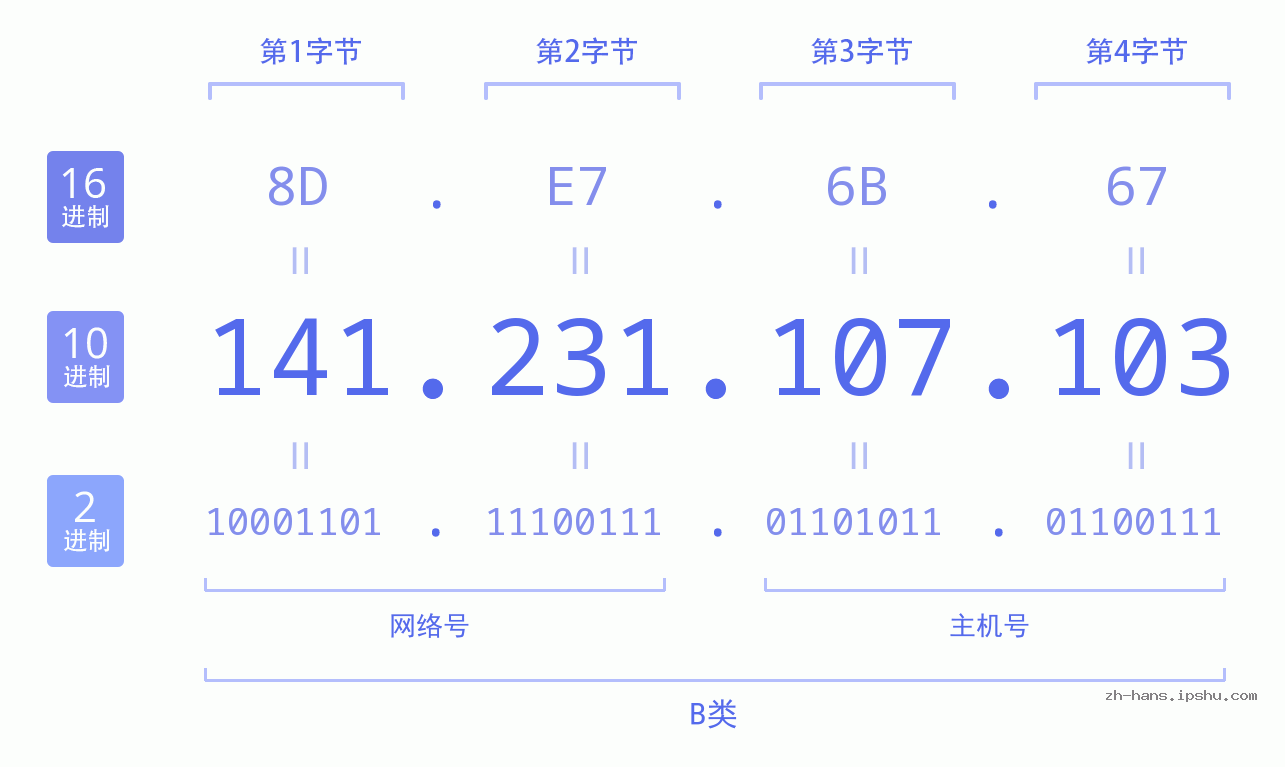 IP地址:141.231.107.103 数据结构图 二进制 十进制 十六进制 IPv4: 141.231.107.103 网络类型 网络号 主机号