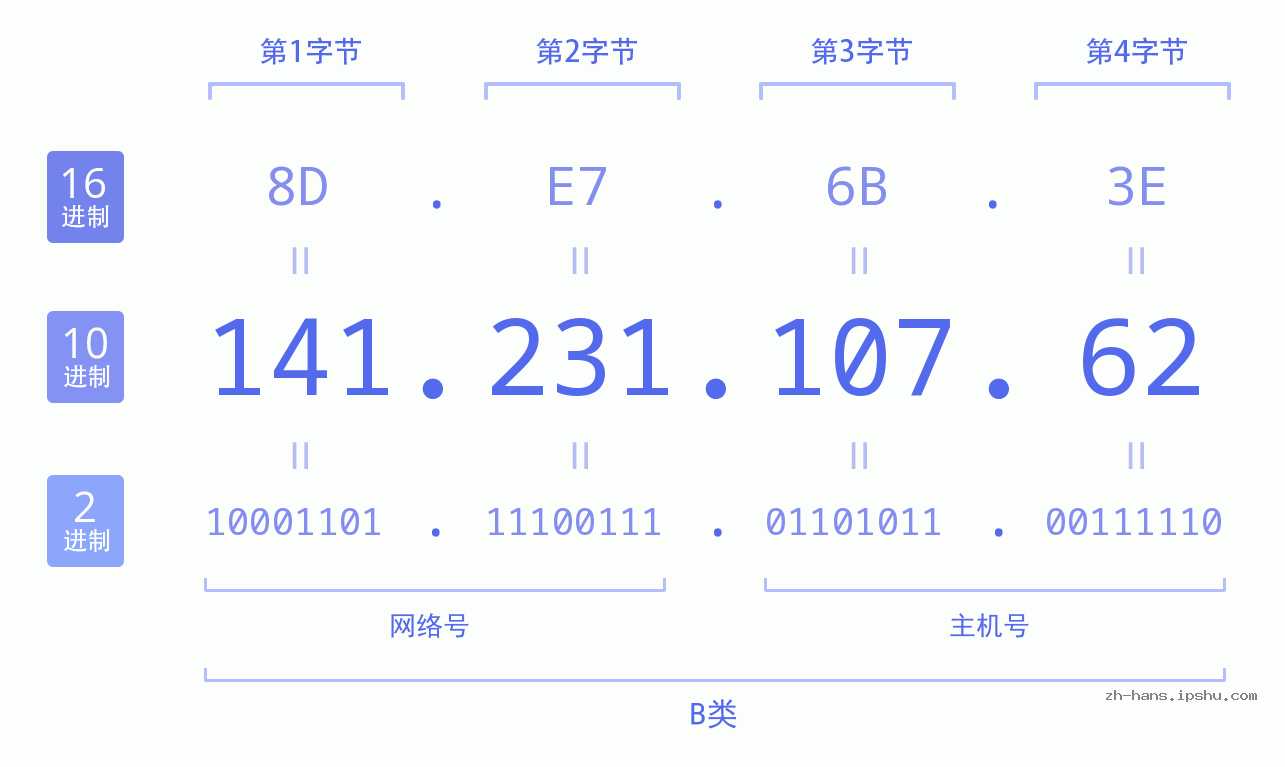 IP地址:141.231.107.62 数据结构图 二进制 十进制 十六进制 IPv4: 141.231.107.62 网络类型 网络号 主机号