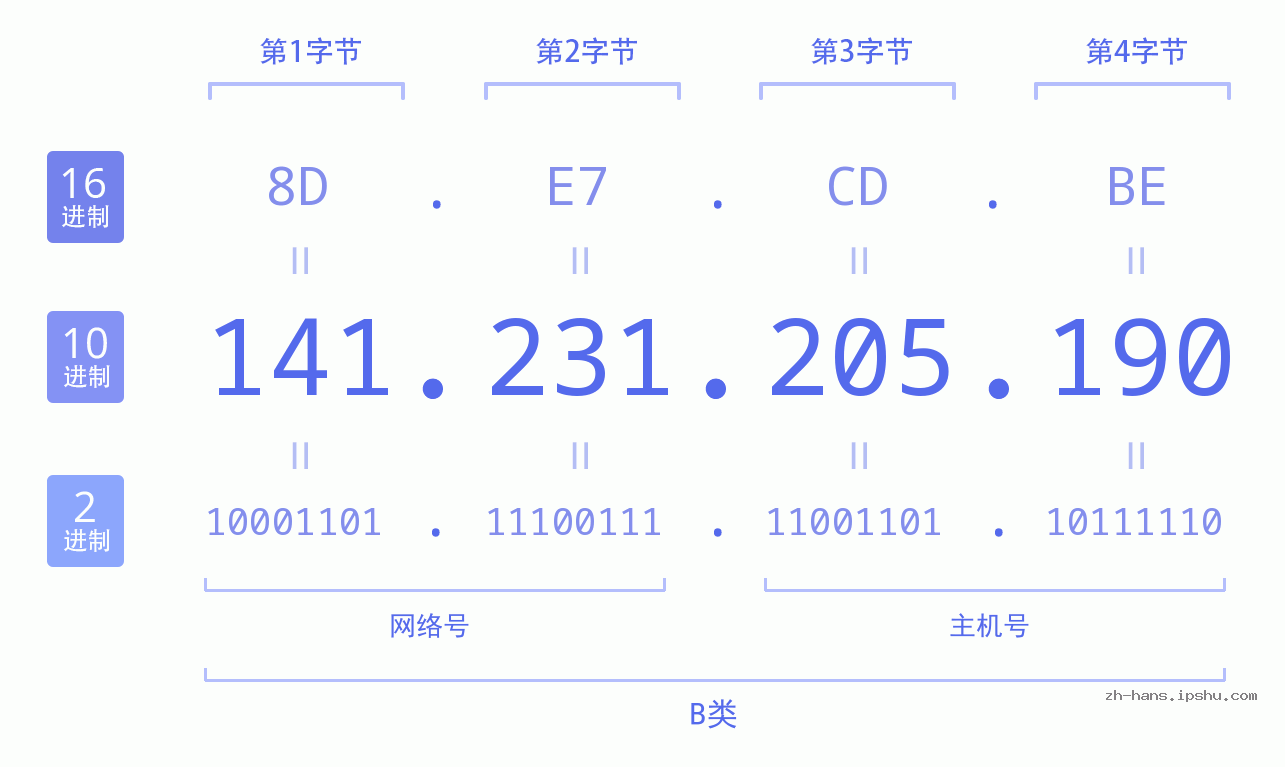 IPv4: 141.231.205.190 网络类型 网络号 主机号