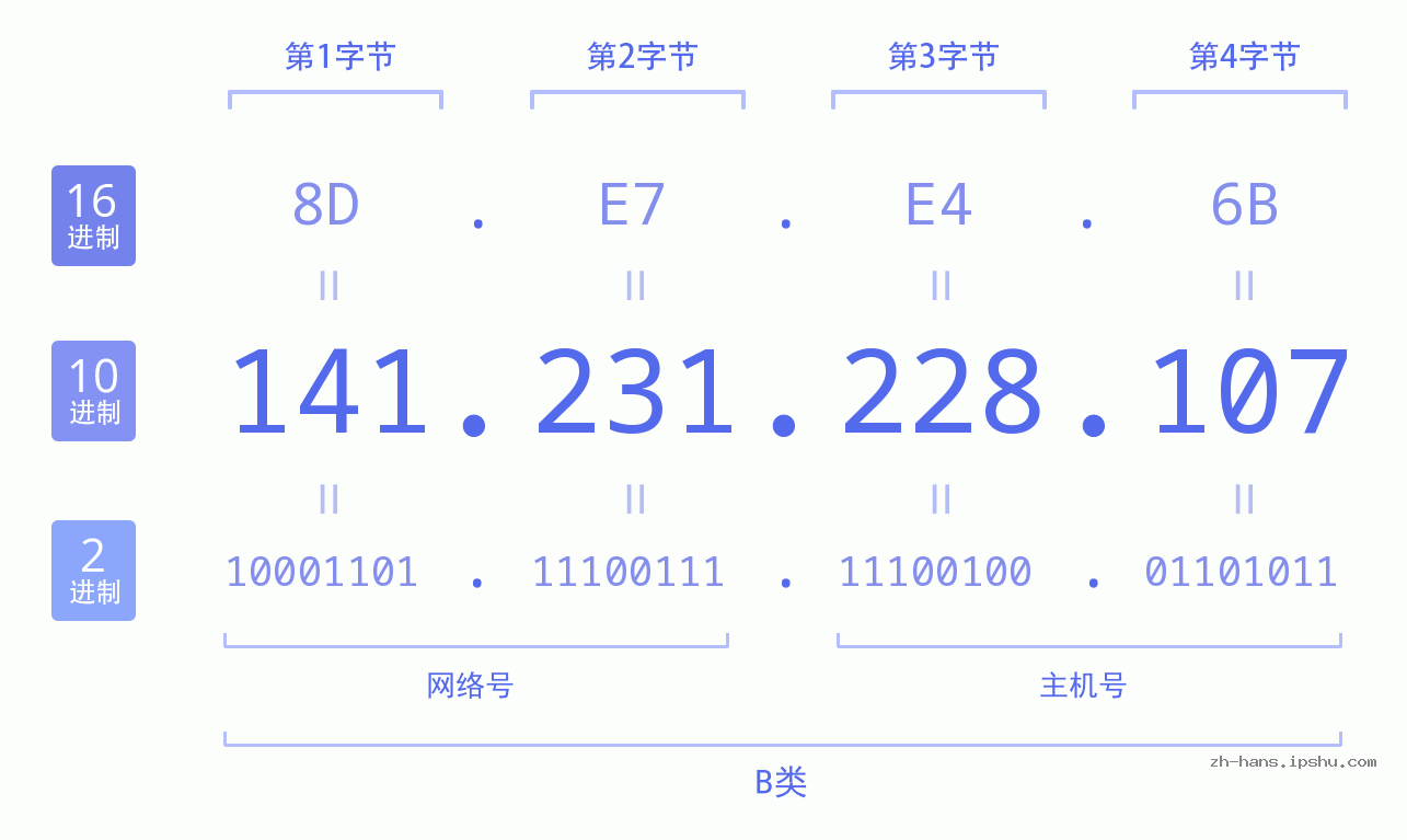 IP地址:141.231.228.107 数据结构图 二进制 十进制 十六进制 IPv4: 141.231.228.107 网络类型 网络号 主机号