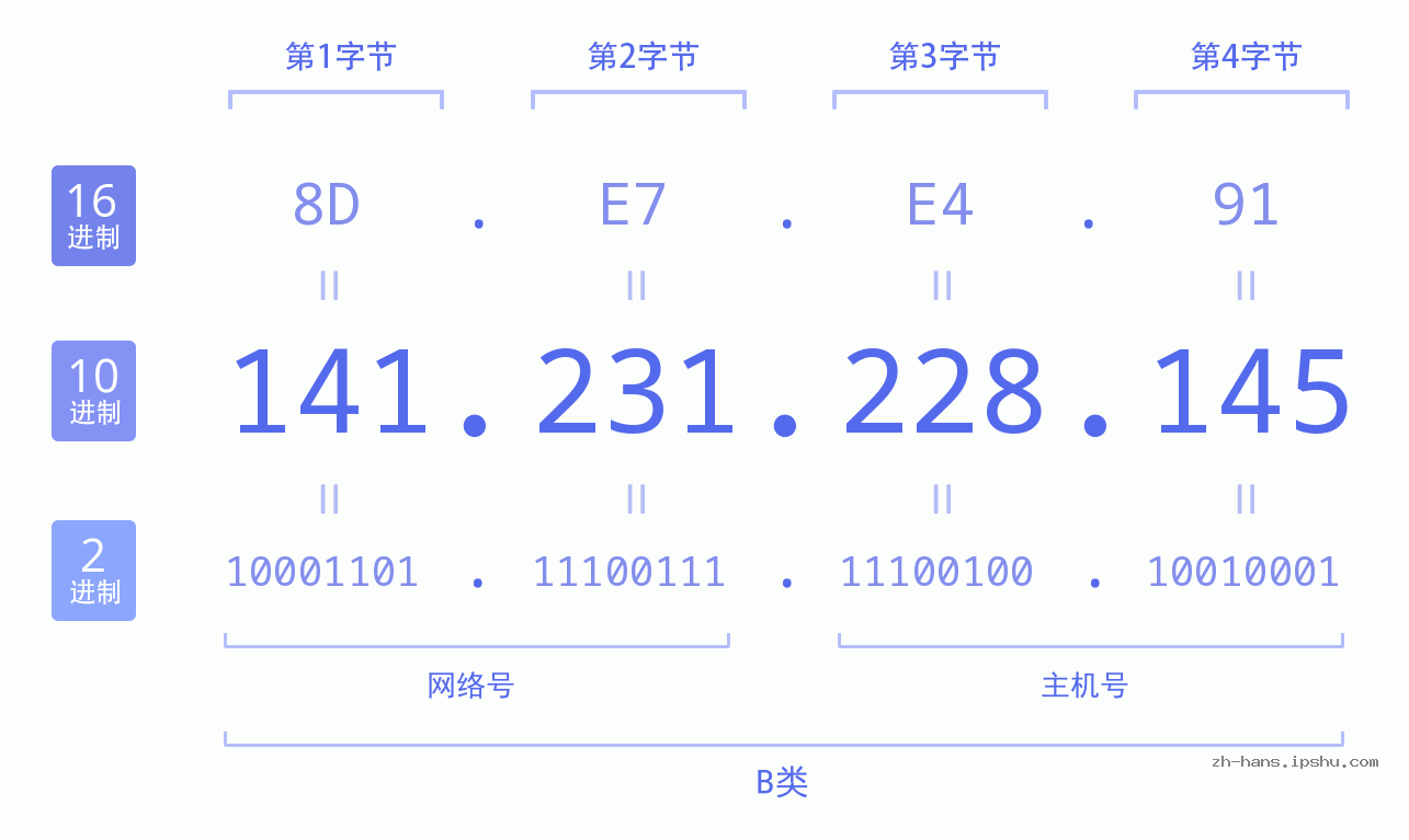 IP地址:141.231.228.145 数据结构图 二进制 十进制 十六进制 IPv4: 141.231.228.145 网络类型 网络号 主机号