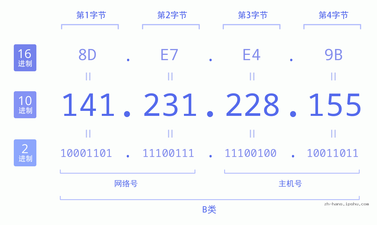 IP地址:141.231.228.155 数据结构图 二进制 十进制 十六进制 IPv4: 141.231.228.155 网络类型 网络号 主机号