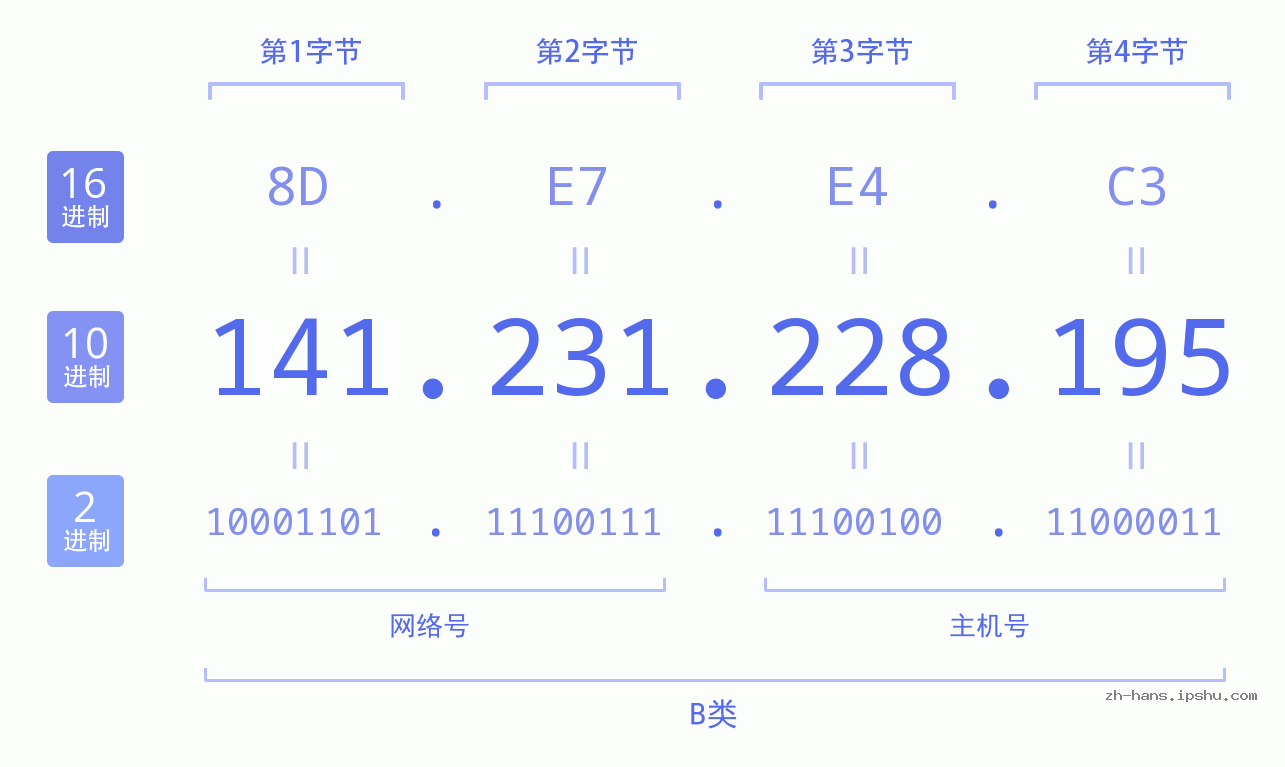 IP地址:141.231.228.195 数据结构图 二进制 十进制 十六进制 IPv4: 141.231.228.195 网络类型 网络号 主机号