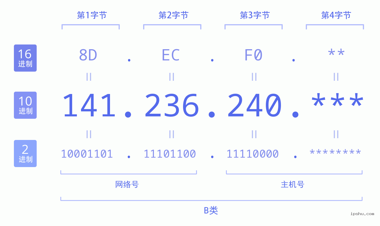 IPv4: 141.236.240 网络类型 网络号 主机号