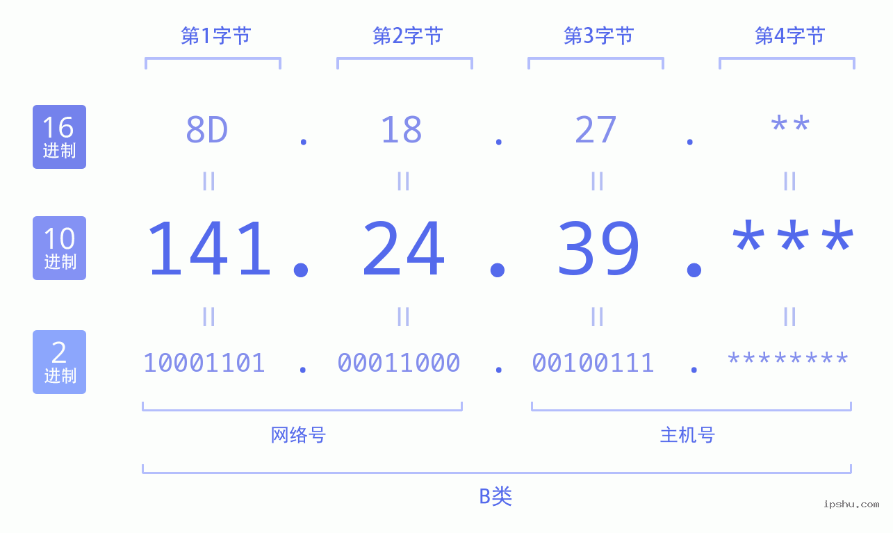 IPv4: 141.24.39 网络类型 网络号 主机号