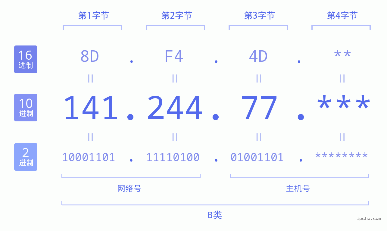 IPv4: 141.244.77 网络类型 网络号 主机号