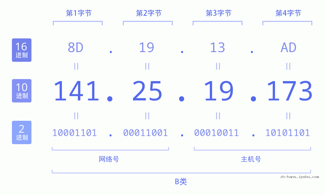 IP地址:141.25.19.173 数据结构图 二进制 十进制 十六进制 IPv4: 141.25.19.173 网络类型 网络号 主机号