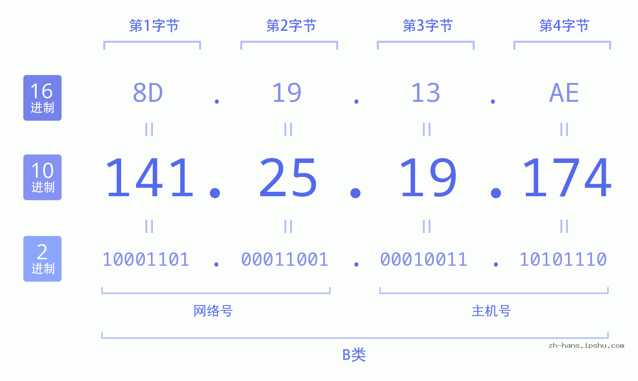 IP地址:141.25.19.174 数据结构图 二进制 十进制 十六进制 IPv4: 141.25.19.174 网络类型 网络号 主机号
