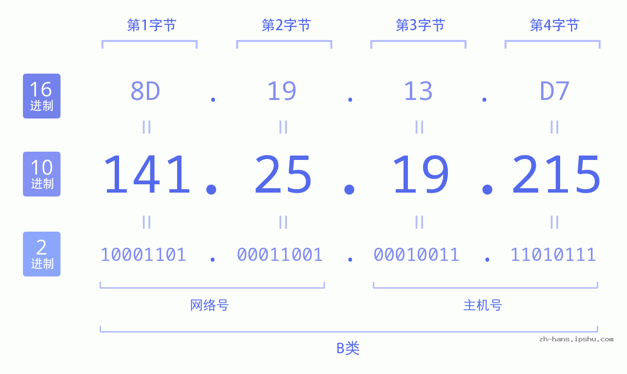 IP地址:141.25.19.215 数据结构图 二进制 十进制 十六进制 IPv4: 141.25.19.215 网络类型 网络号 主机号