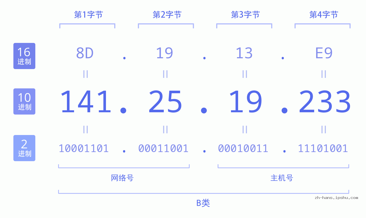 IP地址:141.25.19.233 数据结构图 二进制 十进制 十六进制 IPv4: 141.25.19.233 网络类型 网络号 主机号