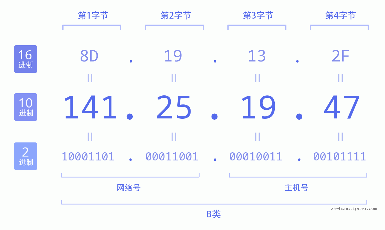 IP地址:141.25.19.47 数据结构图 二进制 十进制 十六进制 IPv4: 141.25.19.47 网络类型 网络号 主机号