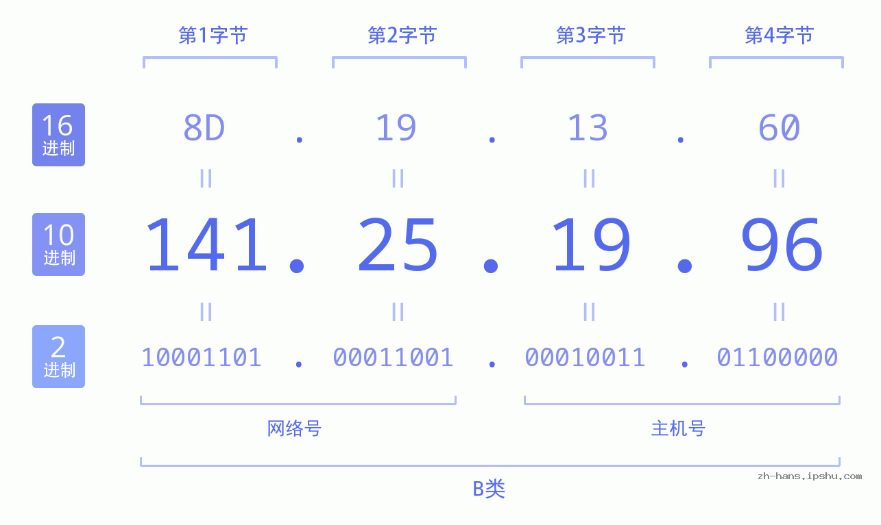 IP地址:141.25.19.96 数据结构图 二进制 十进制 十六进制 IPv4: 141.25.19.96 网络类型 网络号 主机号