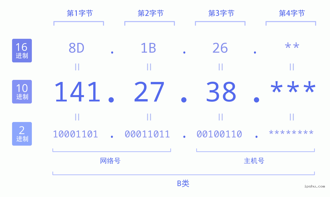 IPv4: 141.27.38 网络类型 网络号 主机号