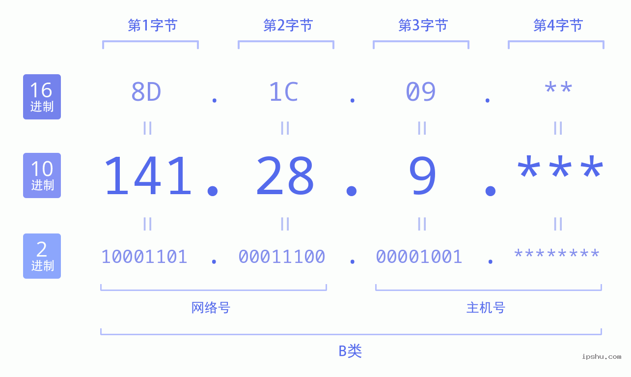 IPv4: 141.28.9 网络类型 网络号 主机号