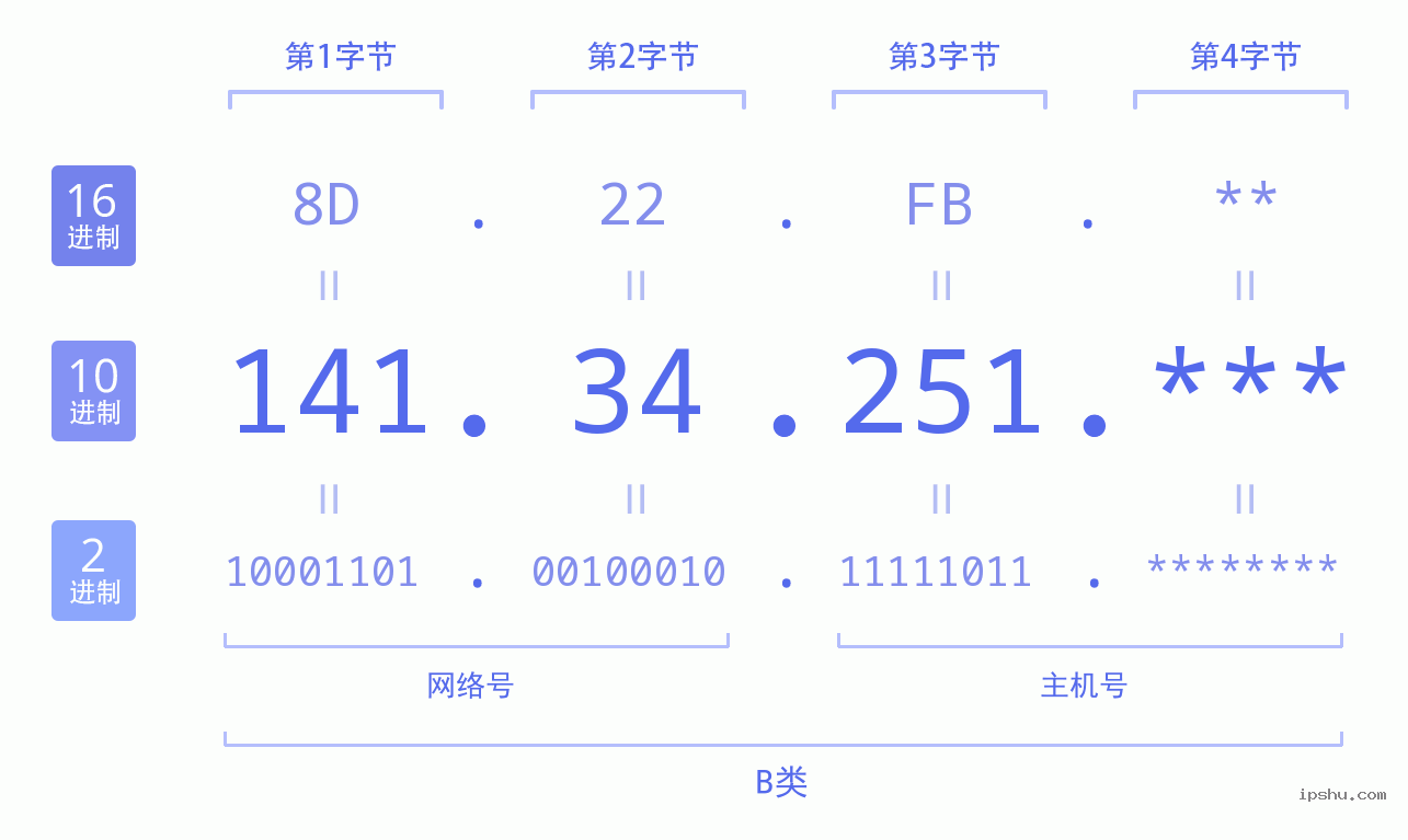 IPv4: 141.34.251 网络类型 网络号 主机号