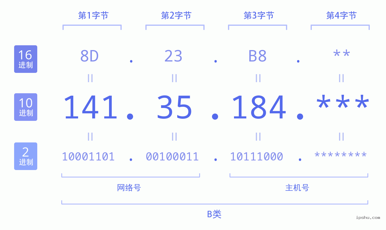 IPv4: 141.35.184 网络类型 网络号 主机号