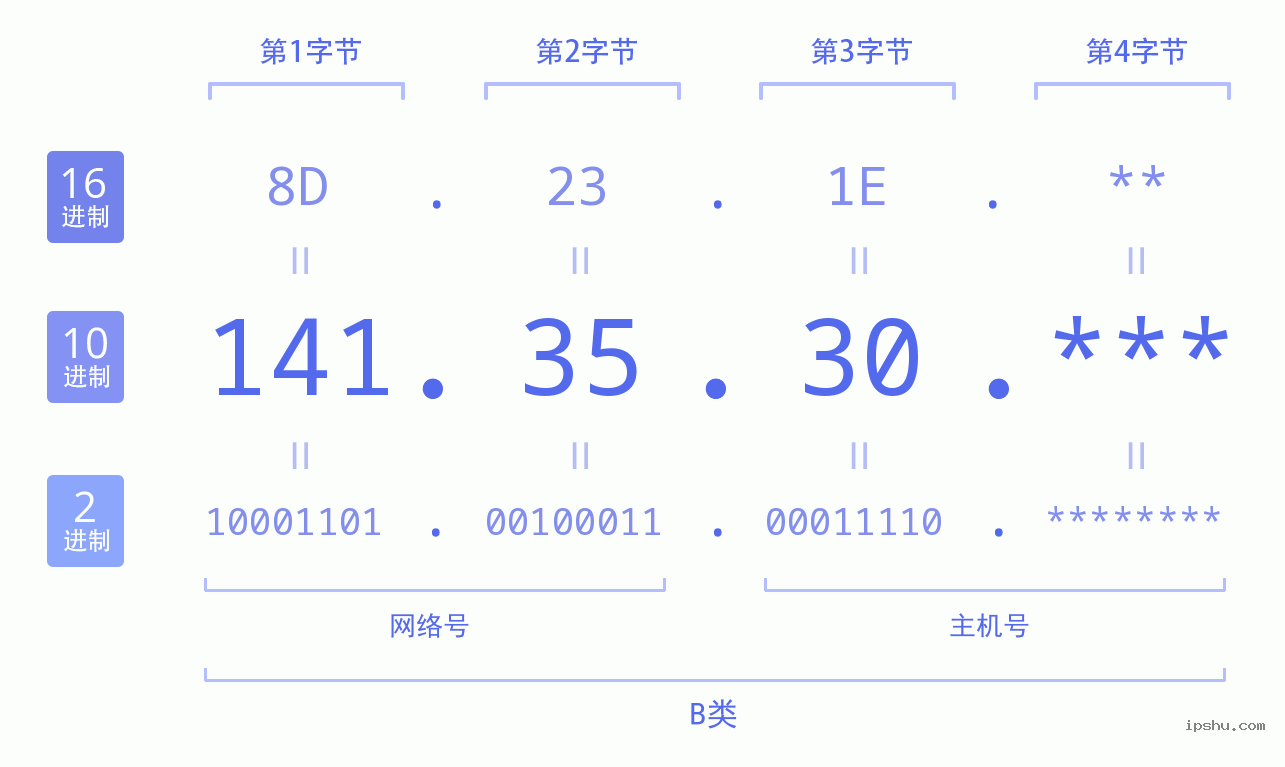 IPv4: 141.35.30 网络类型 网络号 主机号